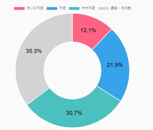 人材不足と感じている介護事業所全体の割合