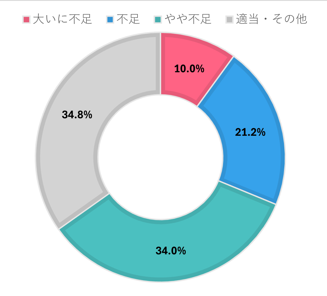 人材不足と感じている介護事業所全体の割合